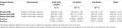 Study of the Effect of Europium Acetate on the Intermolecular Properties of Water